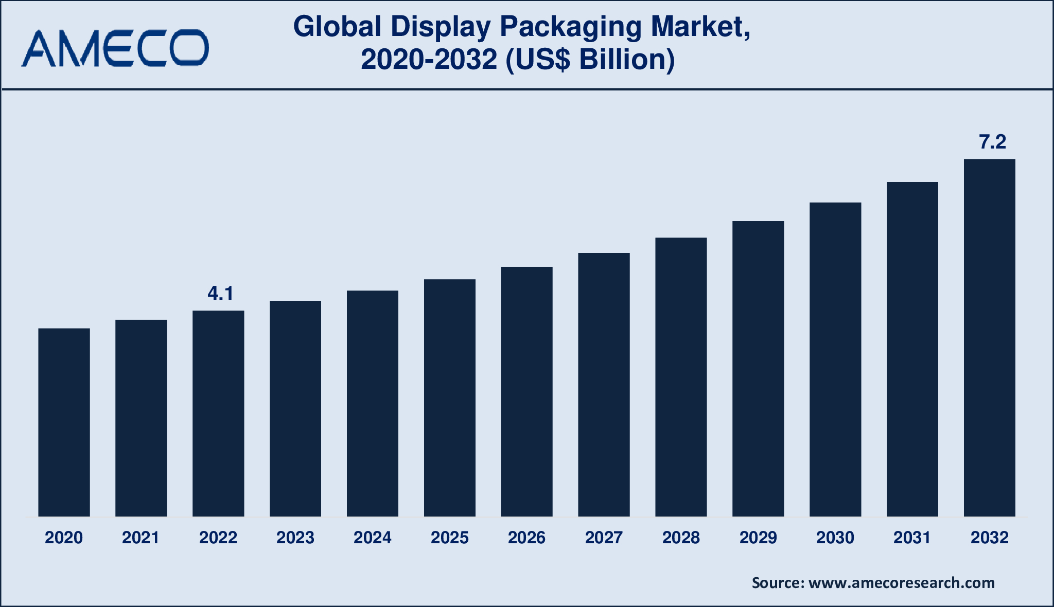 Display Packaging Market Insight